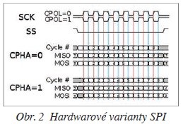 Obr. 2 Hardwarové varianty SPI